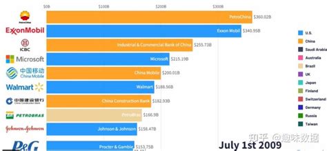 2000年至2022年全球前10大上市公司 知乎