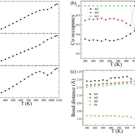 Refined X Ray Structure Parameters From Co 2 InSbO 6 While Heating From