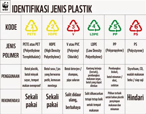 Kenali Jenis Plastik Yang Anda Gunakan Herwin Lab