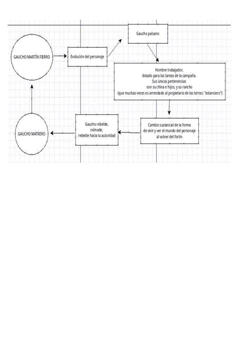 Mapa Conceptual De La Evolución Del Personaje Martín Fierro Pdf