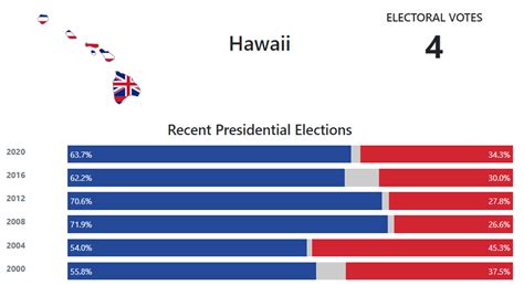 Hawaii Presidential Election Voting History - 270toWin