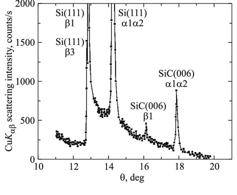 Fragment Of The X Ray Diffraction Pattern Of The 6h Sic 0001 Si 111 Download Scientific