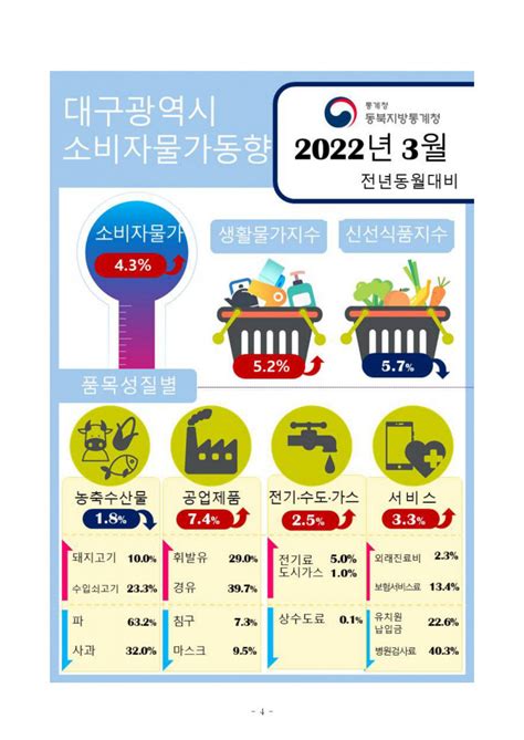 국제 유가 급등에대구경북 소비자물가 상승률 10년여만에 최대 영남일보 사람과 지역의 가치를 생각합니다