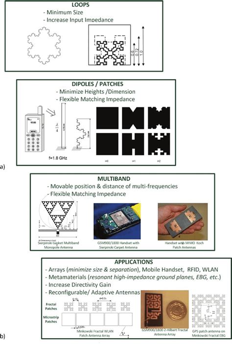 Fractal Antennas A And The Various Fractal Geometries Fall Into Few