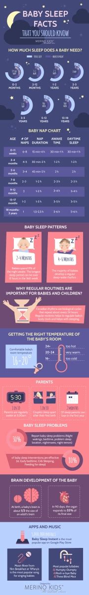 Infographic: Baby Sleep Facts – Michael Sandberg's Data Visualization Blog