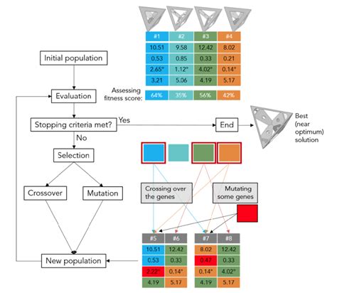 Schematic Representation Of Genetic Algorithm Used In The Optimisation