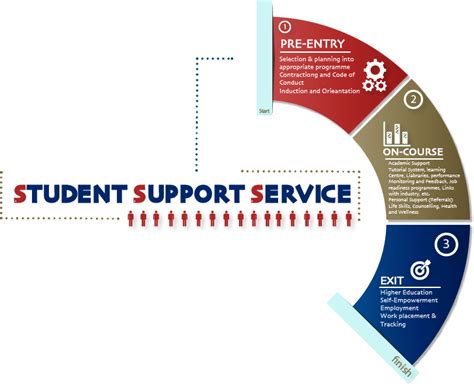 Student Support Services Flavius Mareka Tvet College