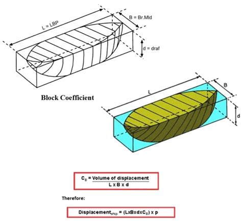 Ship displacement, how?