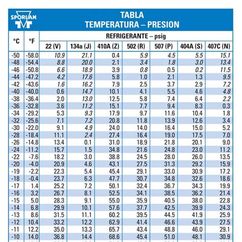 Tabla Temperatura Presion Con Diferentes Refrigerantes Pdf Free Download