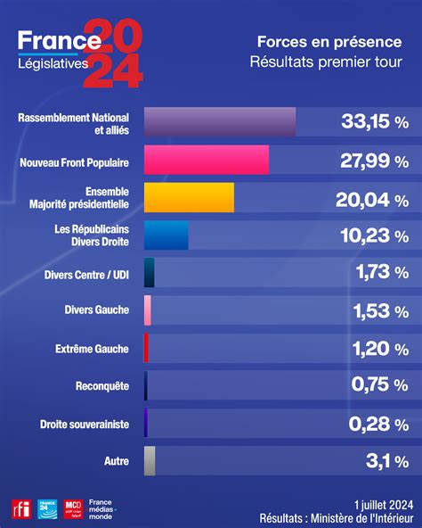 Législatives 2024 Les Résultats Du Premier Tour