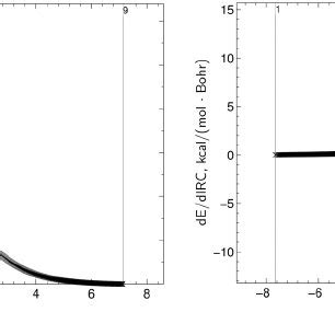 Profiles Of A The Electronic Energy E And B The First Derivative