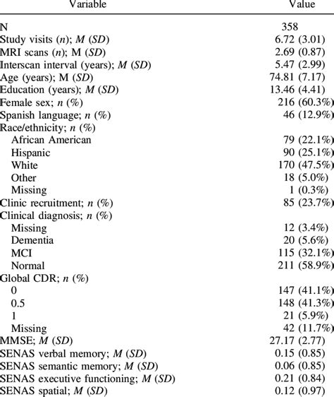 Baseline Participant Demographics And Cognitive Performance Scores