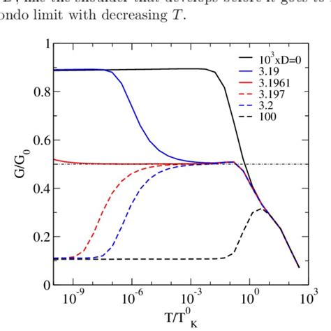 Fig S Spectral Function Versus T K For Several Values Of