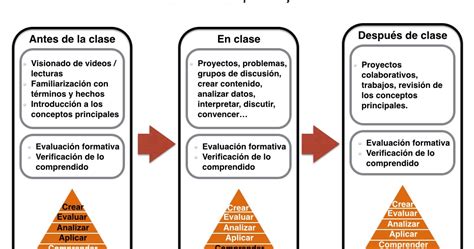 TICL i dinàmica d aula Antes durante y después de la clase