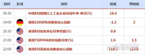 9月27日 10月3日重磅经济数据和风险事件前瞻：“超级周”来了，系好“安全带”！ 知乎