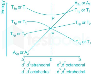 Orgel Diagram MCQ [Free PDF] - Objective Question Answer for Orgel ...