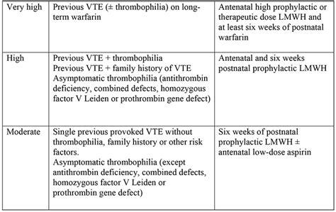 Coagulation Disorders In Pregnancy : WFSA - Resources