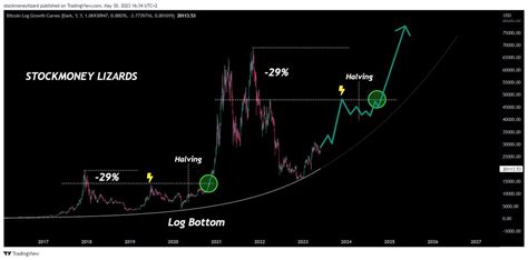 Stockmoney Lizards On Twitter Bitcoin Outlook