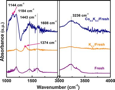 In Situ Drift Spectra Of Nh Adsorption On The Three Catalysts At