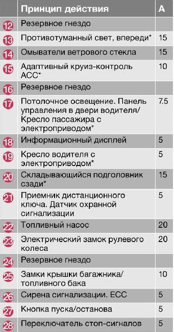 Схема предохранителей Volvo S80 » Схемы предохранителей, электросхемы ...