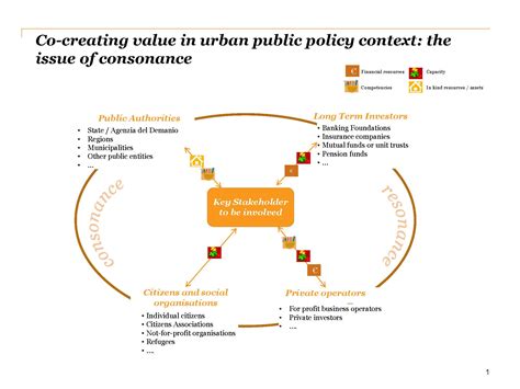 Co Creating Value In Urban Public Policy Context A Different Approach