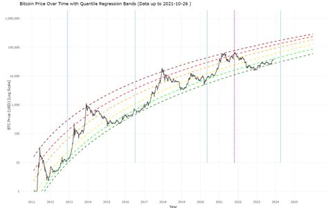 My take on the BTC "rainbow" chart/analysis : r/ConeHeads