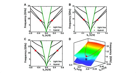 Type Ii Dirac Line In The Dispersion Diagram Of The Positively Uniaxial Download Scientific