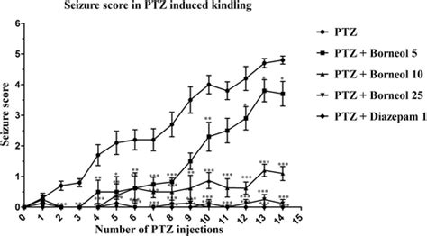 Effect Of Borneol Pretreatment On The Development Of Ptz Induced