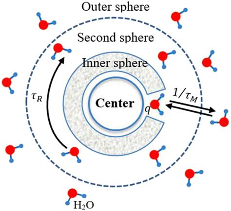 Inner Sphere Secondary Sphere And Outer Sphere Of The Download