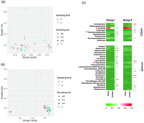 Characteristics of indoor samples in different outdoor airborne ... 