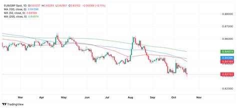 Eur Gbp Declines To Year To Date Lows After Uk Retail Sales Ecb Meeting