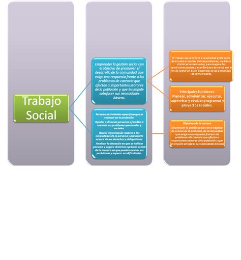 Actividades Mapa Conceptual Trabajo Social