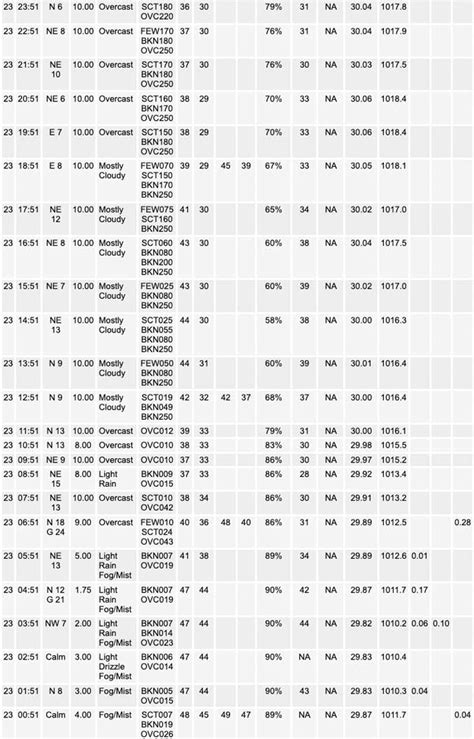 Weather Forecast Observations Archive Nws O Hare Thursday March 23