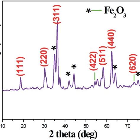 Xrd Pattern Of Ru Cufe 2 O 4 Download Scientific Diagram