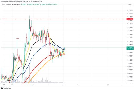 Binance Mdtusdt Chart Image By Tassolago Tradingview