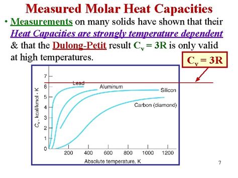 Einstein Model For The Vibrational Heat Capacity Of