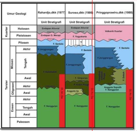 Gambar Statigrafi Regional Kulonprogo Menurut Pringgoprawiro