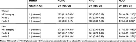 Subgroup Analysis Stratified By Sex For Advanced Fibrosis Using Nfs