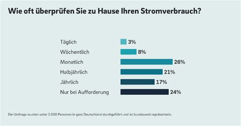 Stromverbrauch 75 der Deutschen wünschen sich Infos per App