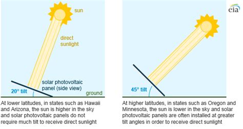 Best Angle And Directions For Solar Panels