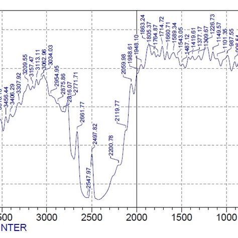 Ftir For Control Sample Of Silicone Download Scientific Diagram