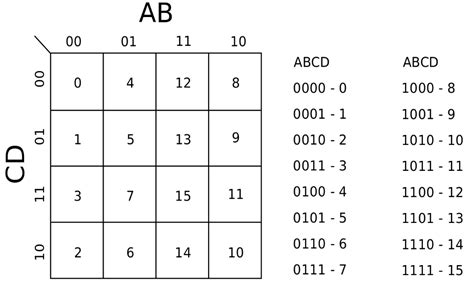 K Map Minterms A Karnaugh Map Wikipedia Algebra De Boole