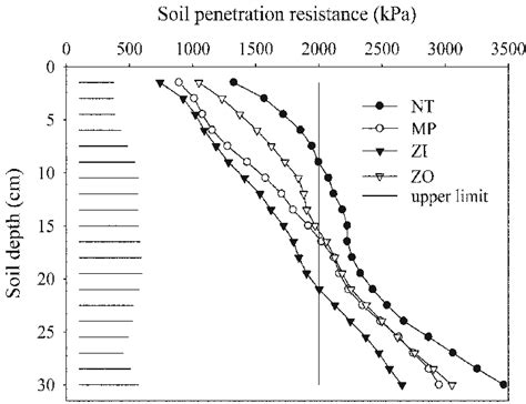 Effects Of Tillage On Soil Penetration Resistance Profi Les In A