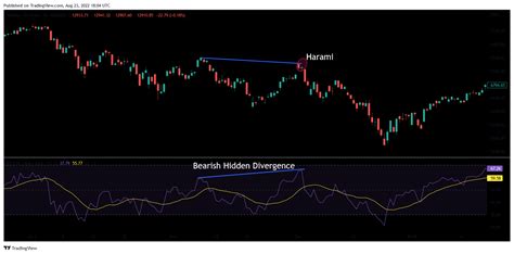 Divergence Trading Strategy Overview Rules Backtest Analysis