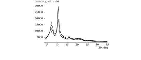 X Ray Diffraction Patterns Of Initial Mcc And Ncc Obtained From