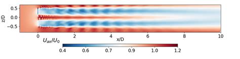 Stream Wise Velocity Left Column And Y Component Vorticity Right