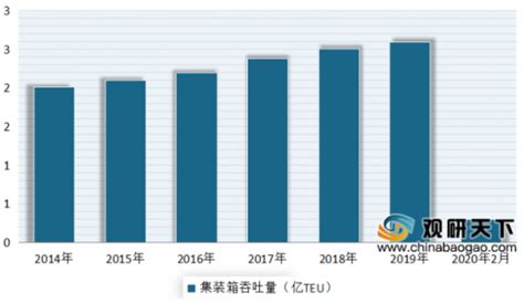 2020年中国港口行业分析报告 行业规模现状与发展潜力评估 观研报告网