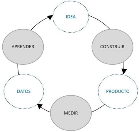 La Importancia Del Método Lean Startup • Bqdc