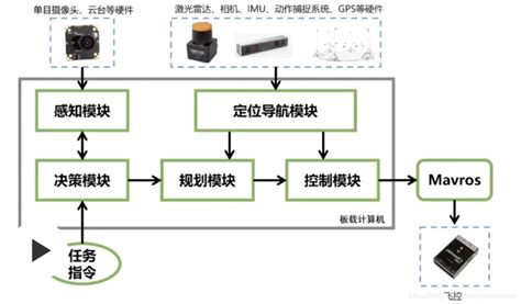 Ros学习笔记之——px4生态系统ros需要学px4吗 Csdn博客