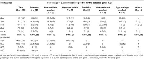 Frontiers Enterotoxigenicity And Antimicrobial Resistance Of